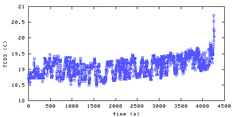 Temperature. Den. 610 mm from ceiling