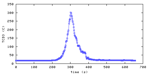 Temperature. Den. 610 mm from ceiling