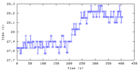 Temperature. Den. 900 mm from ceiling