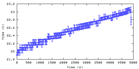 Temperature. Den. 900 mm from ceiling