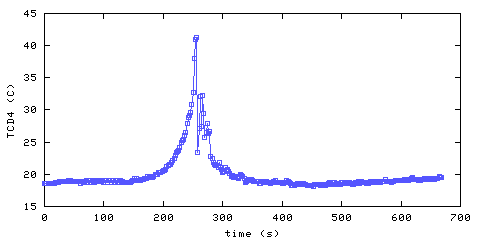 Temperature. Den. 900 mm from ceiling