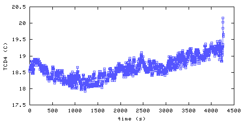 Temperature. Den. 900 mm from ceiling