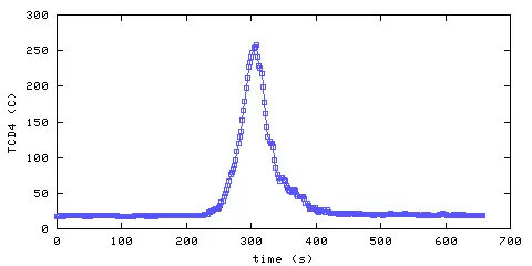 Temperature. Den. 900 mm from ceiling