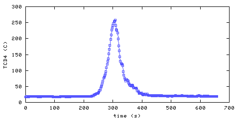 Temperature. Den. 900 mm from ceiling