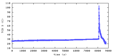 Temperature. hallway outside main bedroom. 610 mm from ceiling