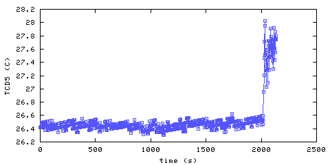 Temperature. Den. 1220 mm from ceiling