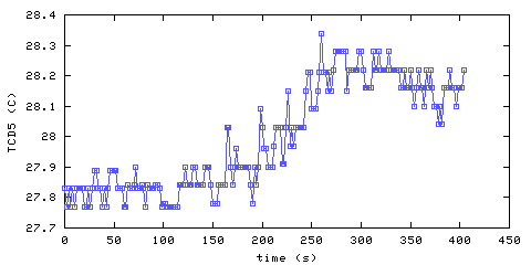 Temperature. Den. 1220 mm from ceiling