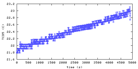 Temperature. Den. 1220 mm from ceiling