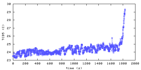 Temperature. Den. 1220 mm from ceiling