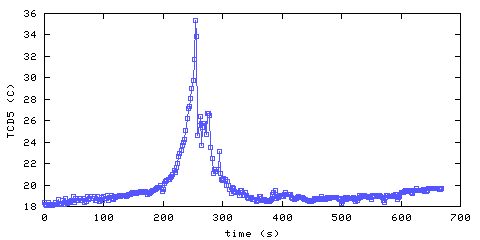 Temperature. Den. 1220 mm from ceiling