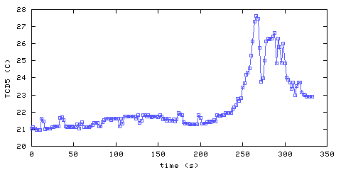 Temperature. Den. 1220 mm from ceiling