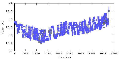 Temperature. Den. 1220 mm from ceiling