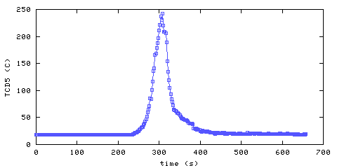 Temperature. Den. 1220 mm from ceiling