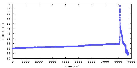 Temperature. hallway outside main bedroom. 900 mm from ceiling