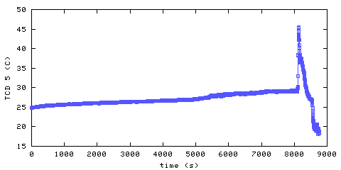 Temperature. hallway outside main bedroom. 1220 mm from ceiling