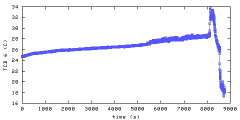 Temperature. hallway outside main bedroom. 1520 mm from ceiling