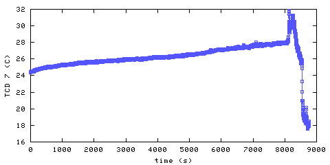 Temperature. hallway outside main bedroom. 1820 mm from ceiling