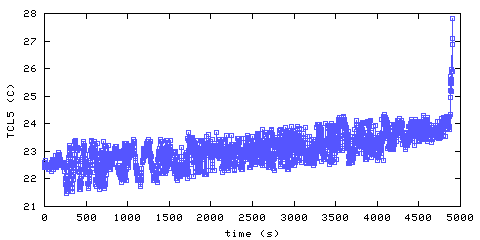 Temperature. Living Room. 1220 mm from ceiling