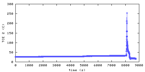 Temperature. living room. 300 mm from ceiling