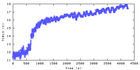 Temperature. Bedroom 1. 610 mm from ceiling