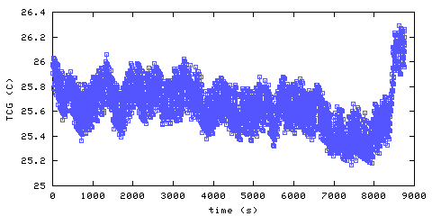 Temperature. closed room