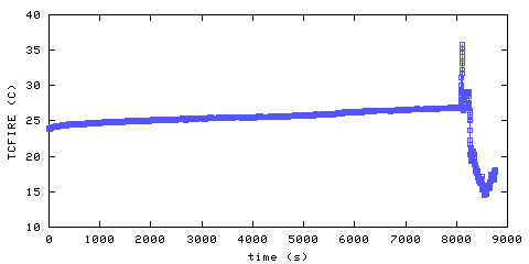 Temperature. directly above ignition point