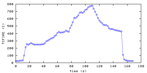 Temperature. directly above ignition point