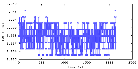 Carbon Dioxide concentration. Bedroom 1. Data