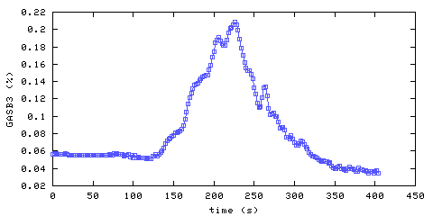 Carbon Dioxide concentration. Bedroom 1. Data