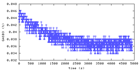 Carbon Dioxide concentration. Bedroom 1. Data