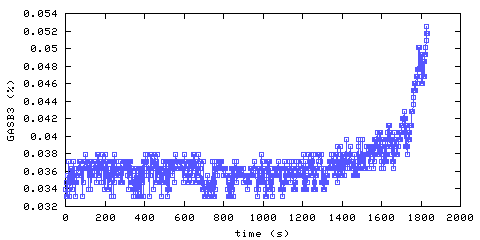 Carbon Dioxide concentration. Bedroom 1. Data