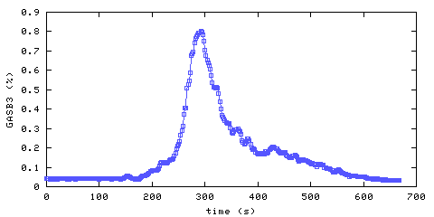 Carbon Dioxide concentration. Bedroom 1. Data