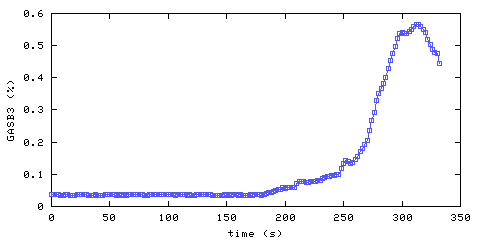 Carbon Dioxide concentration. Bedroom 1. Data