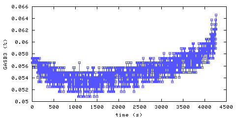 Carbon Dioxide concentration. Bedroom 1. Data