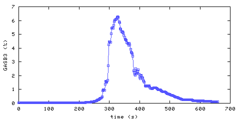 Carbon Dioxide concentration. Bedroom 1. Data