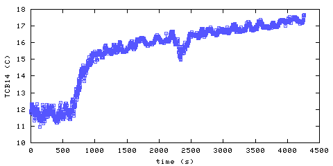 Temperature. Bedroom 1. 900 mm from ceiling