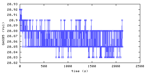 Oxygen concentration. Bedroom 1. Data