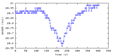 Oxygen concentration. Bedroom 1. Data