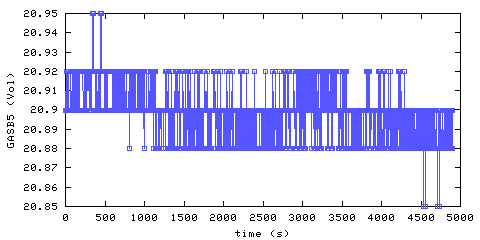 Oxygen concentration. Bedroom 1. Data