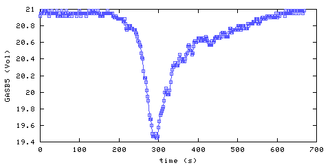 Oxygen concentration. Bedroom 1. Data