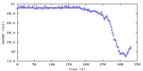 Oxygen concentration. Bedroom 1. Data