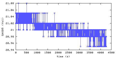 Oxygen concentration. Bedroom 1. Data