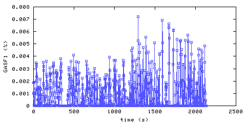 Carbon Monoxide concentration. Foyer. Data