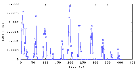 Carbon Monoxide concentration. Foyer. Data