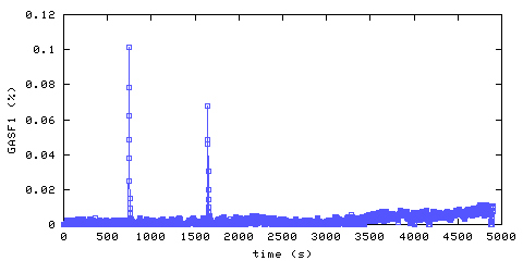 Carbon Monoxide concentration. Foyer. Data