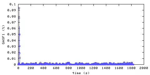 Carbon Monoxide concentration. Foyer. Data
