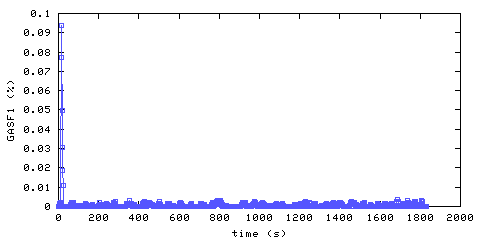 Carbon Monoxide concentration. Foyer. Data