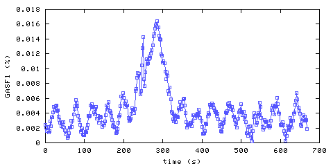 Carbon Monoxide concentration. Foyer. Data