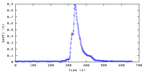 Carbon Monoxide concentration. Foyer. Data