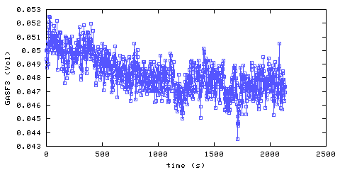 Carbon Dioxide concentration. Foyer. Data